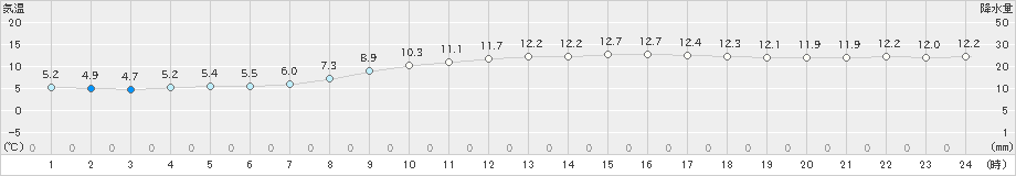 大津(>2019年11月22日)のアメダスグラフ