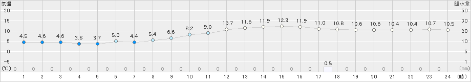 かつらぎ(>2019年11月22日)のアメダスグラフ