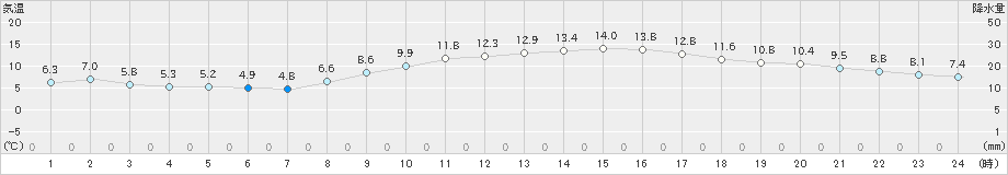 米子(>2019年11月22日)のアメダスグラフ