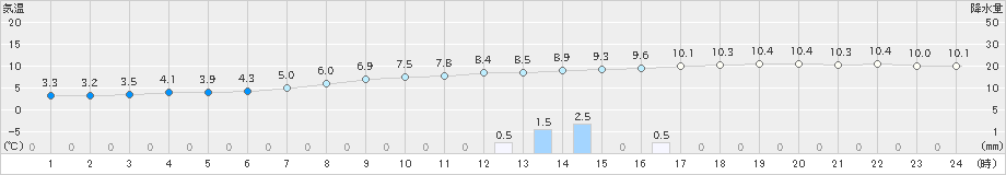 梼原(>2019年11月22日)のアメダスグラフ