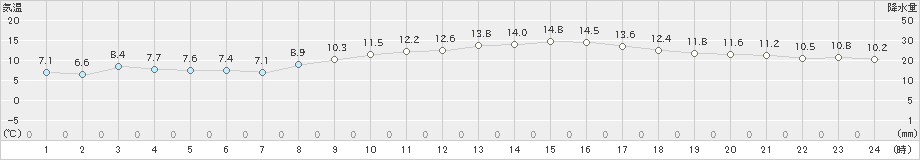 朝倉(>2019年11月22日)のアメダスグラフ