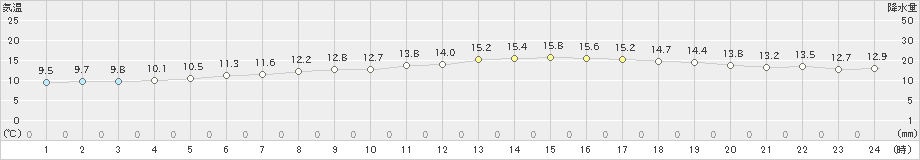 久留米(>2019年11月22日)のアメダスグラフ