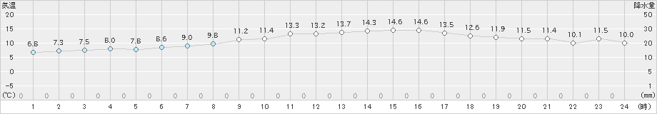 黒木(>2019年11月22日)のアメダスグラフ