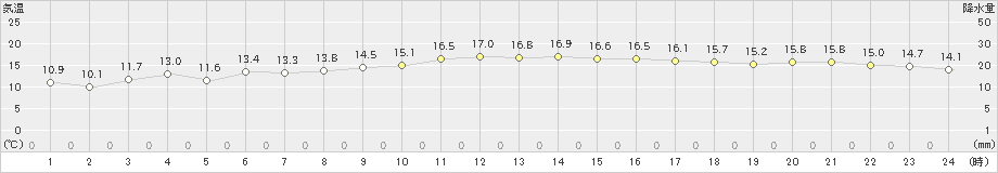 平戸(>2019年11月22日)のアメダスグラフ