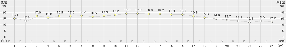 福江(>2019年11月22日)のアメダスグラフ