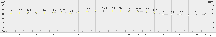 上大津(>2019年11月22日)のアメダスグラフ