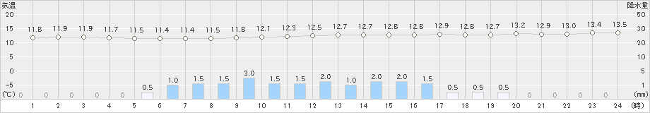 輝北(>2019年11月22日)のアメダスグラフ