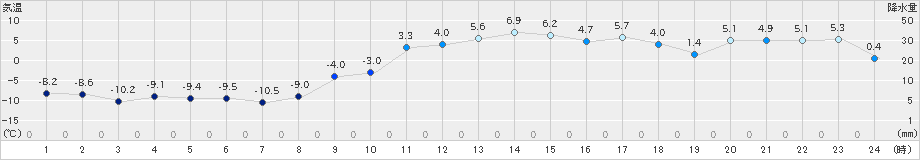 石狩沼田(>2019年11月23日)のアメダスグラフ