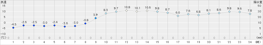 興部(>2019年11月23日)のアメダスグラフ