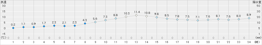 網走(>2019年11月23日)のアメダスグラフ