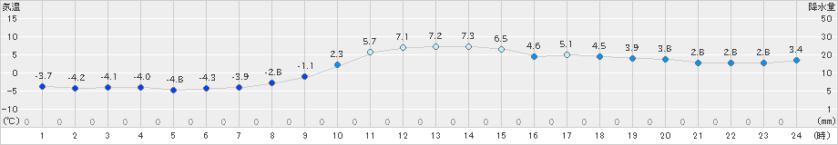 白滝(>2019年11月23日)のアメダスグラフ