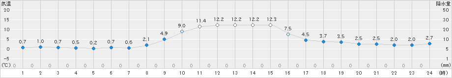 木古内(>2019年11月23日)のアメダスグラフ