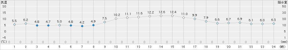 せたな(>2019年11月23日)のアメダスグラフ