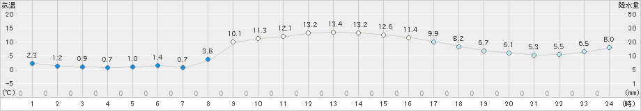 市浦(>2019年11月23日)のアメダスグラフ