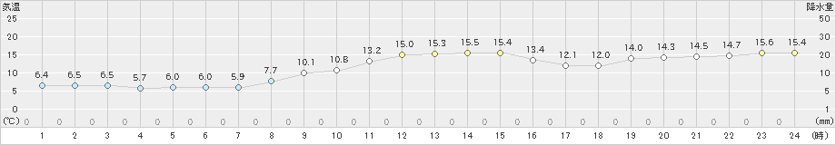 八森(>2019年11月23日)のアメダスグラフ