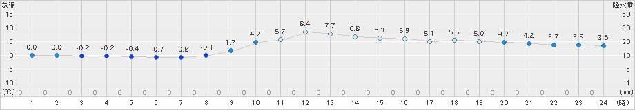 湯瀬(>2019年11月23日)のアメダスグラフ