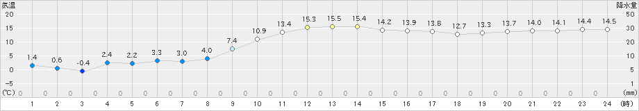 男鹿(>2019年11月23日)のアメダスグラフ