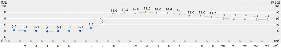 岩見三内(>2019年11月23日)のアメダスグラフ