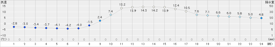 軽米(>2019年11月23日)のアメダスグラフ