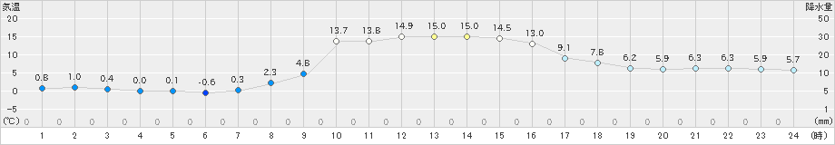 普代(>2019年11月23日)のアメダスグラフ