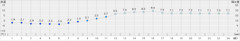 雫石(>2019年11月23日)のアメダスグラフ