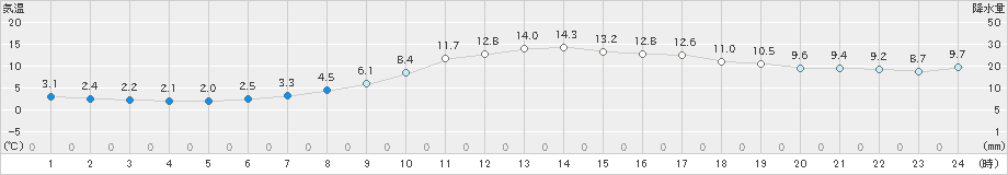 宮古(>2019年11月23日)のアメダスグラフ