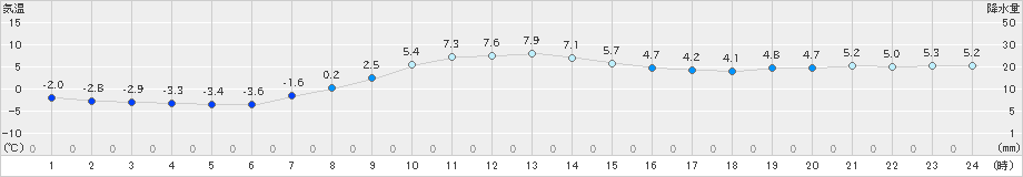 沢内(>2019年11月23日)のアメダスグラフ