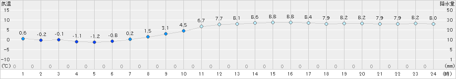 花巻(>2019年11月23日)のアメダスグラフ