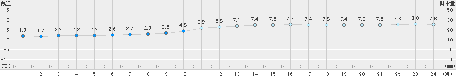 若柳(>2019年11月23日)のアメダスグラフ