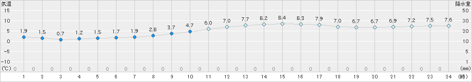 江刺(>2019年11月23日)のアメダスグラフ