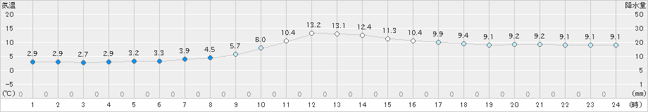 住田(>2019年11月23日)のアメダスグラフ