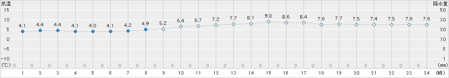 一関(>2019年11月23日)のアメダスグラフ