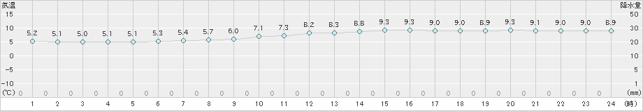 石巻(>2019年11月23日)のアメダスグラフ