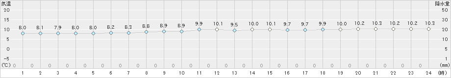 仙台(>2019年11月23日)のアメダスグラフ