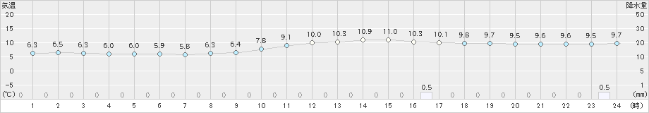 蔵王(>2019年11月23日)のアメダスグラフ