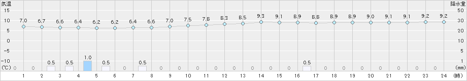 梁川(>2019年11月23日)のアメダスグラフ