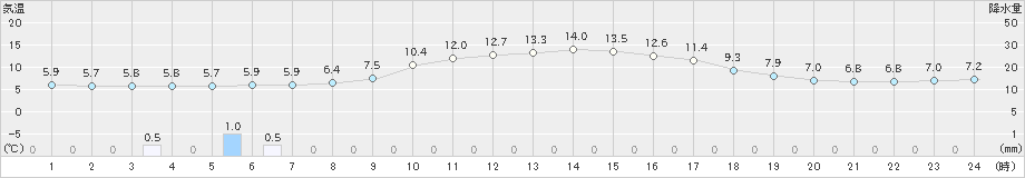 金山(>2019年11月23日)のアメダスグラフ