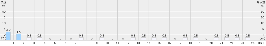 川前(>2019年11月23日)のアメダスグラフ