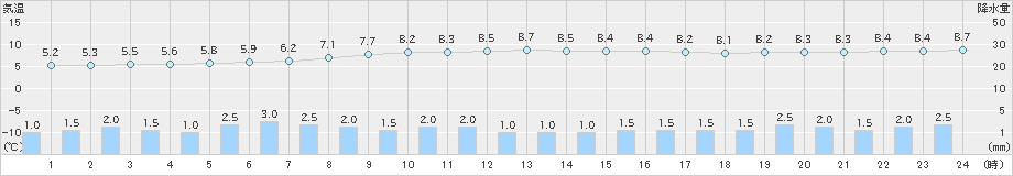 土呂部(>2019年11月23日)のアメダスグラフ