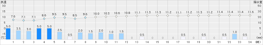 塩谷(>2019年11月23日)のアメダスグラフ