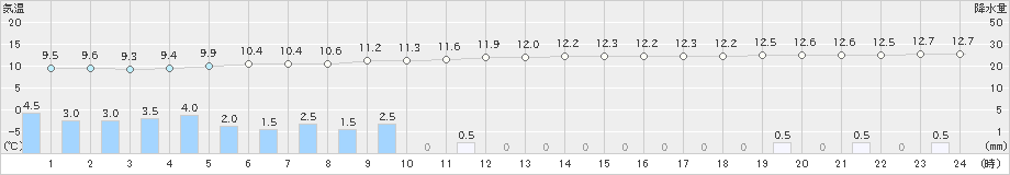 鹿沼(>2019年11月23日)のアメダスグラフ