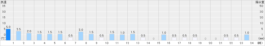 足利(>2019年11月23日)のアメダスグラフ