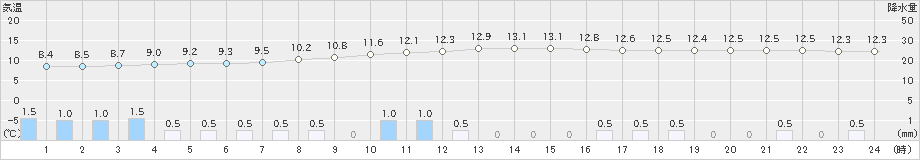 桐生(>2019年11月23日)のアメダスグラフ