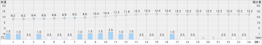 寄居(>2019年11月23日)のアメダスグラフ