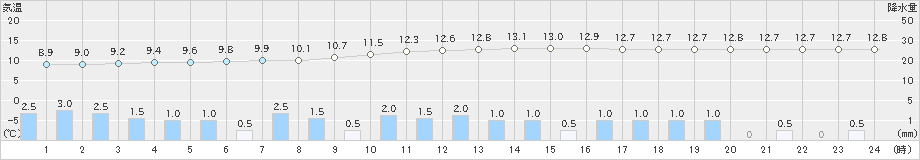 熊谷(>2019年11月23日)のアメダスグラフ