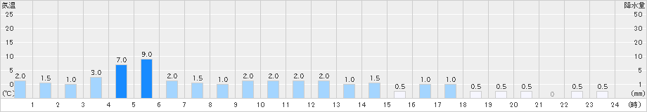 鴻巣(>2019年11月23日)のアメダスグラフ