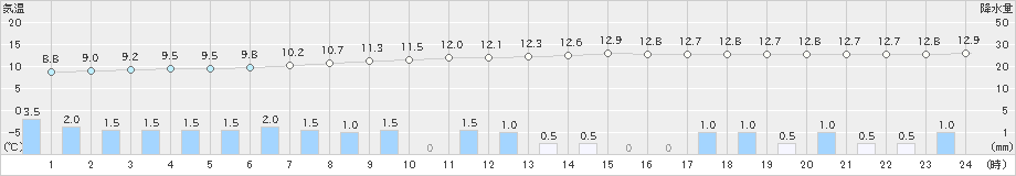 久喜(>2019年11月23日)のアメダスグラフ