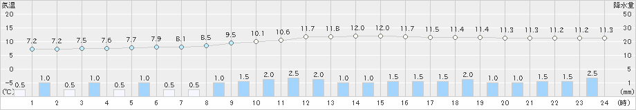 秩父(>2019年11月23日)のアメダスグラフ