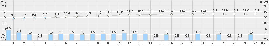 さいたま(>2019年11月23日)のアメダスグラフ