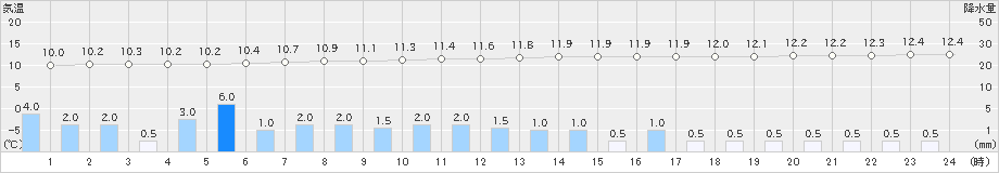 所沢(>2019年11月23日)のアメダスグラフ